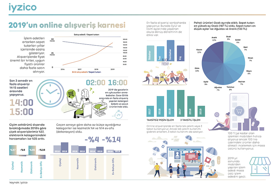 ​Türkiye’nin 2019 online alışveriş istatistikleri açıklandı