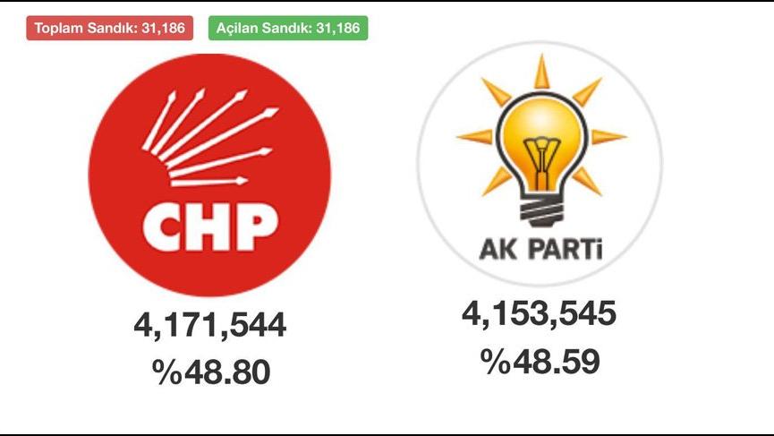 İstanbu’da bu sabah son durum: Oy farkı 17 bin 999